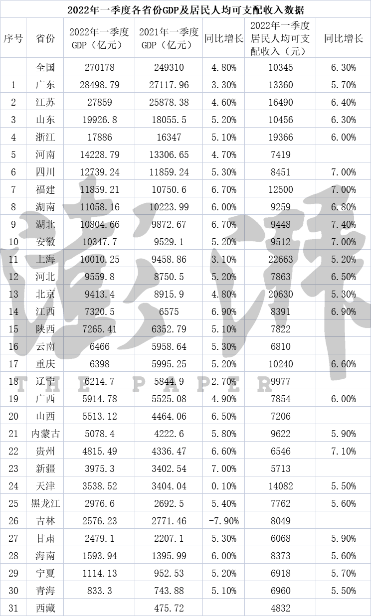 30省份一季度GDP出炉：22省增速高于全国新疆增速领跑